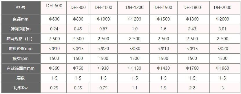 功率kw：0.25-3，层数：1-5层，有效筛面直径mm：560-1960