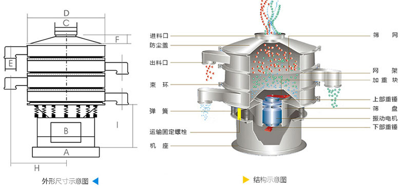 结构：进料口，防尘盖，上框，网架，小束环，粗出料口，大束环，减振弹簧，电机，下部重锤，高框等。