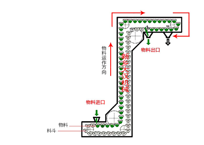 Z型斗式提升机输送原理动态图。