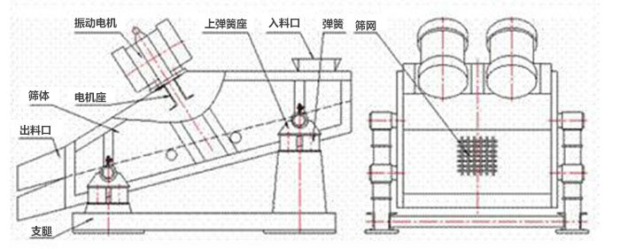矿用振动筛结构：弹簧，上弹簧，振动电机，电机座，筛网，出料口，直推等。