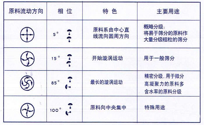 移动式旋振筛概略分级：物料由中心向四周运动，用于一般筛分，精密筛分：物料在筛面上运动轨迹较长，特殊用途：物料有四周向中心运动。