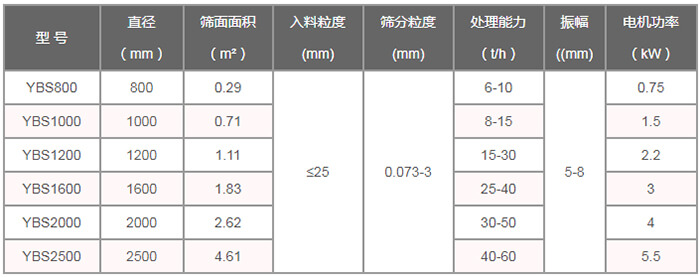 摇摆筛技术参数：直径（m）：800-2500筛面面积（㎡）：0.29-4。61入料粒度（mm）：<25筛分粒度（mm）：0.073-3处理量（t/h）：6-60