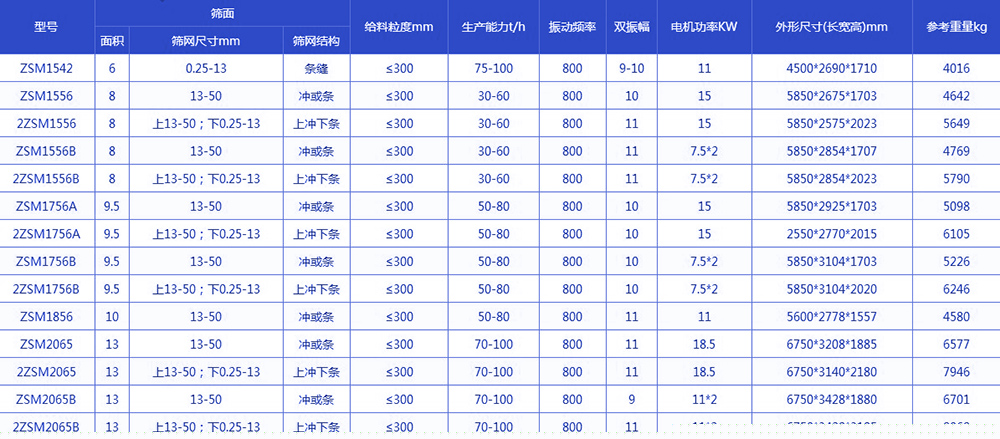  振动脱水筛技术参数：电机功率kw：11-18.5生产能力t/h：75-100给料粒度mm：<300