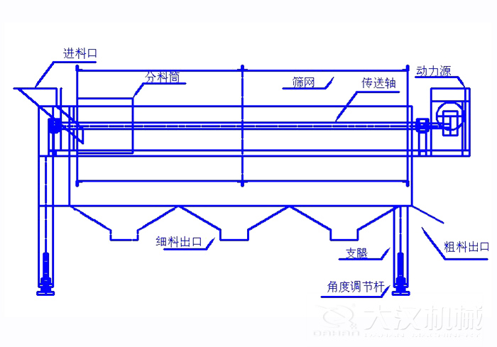 滚筒筛筛沙机结构组成：进料口，分料筒，筛网，传送轴，动力源，细料出口支腿，角度调节杆，粗料出口。