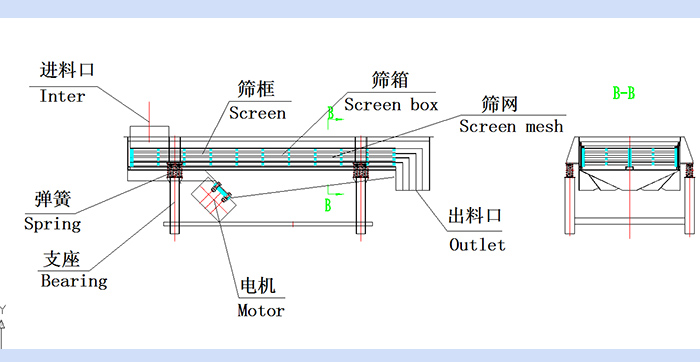 直线振动筛结构图：进料口，筛框，筛箱，筛网，出料口，弹簧，支座，电机，出料口。