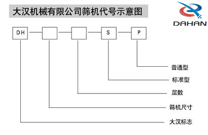 jxf吉祥坊机械有限公司筛机代号示意图：DH：jxf吉祥坊标志s：标准型p：普通型