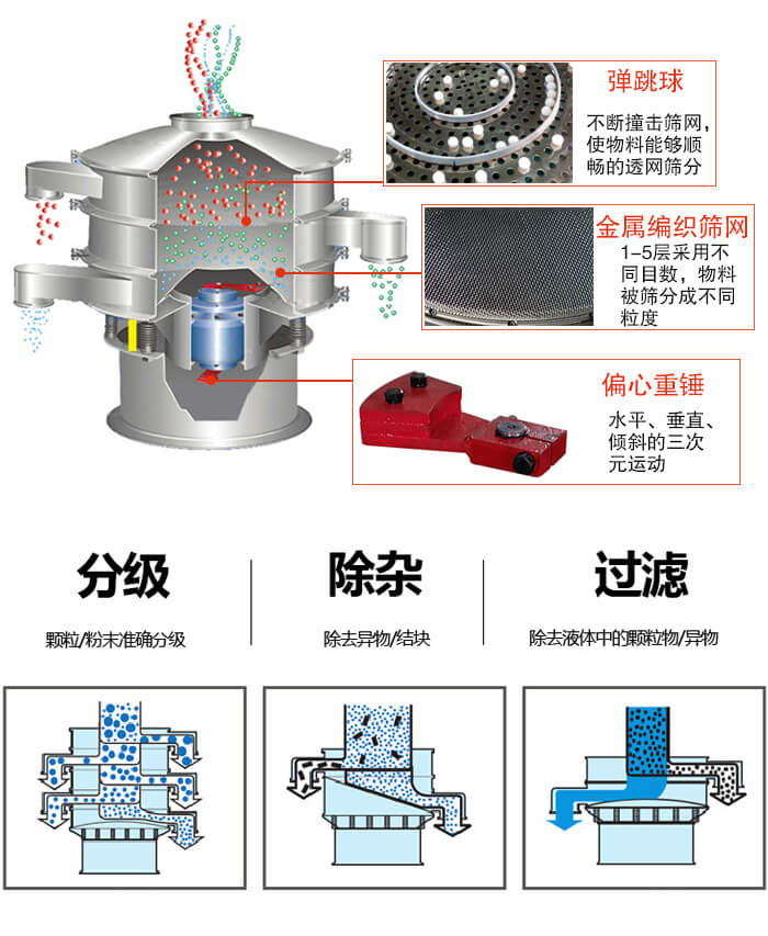 食品振动筛利用振动电机作为振动源进行振动，并且实现物料的筛分目的。