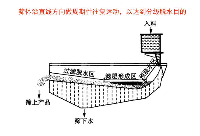 矿用脱水筛物料筛分流程物料从入料口进入经过预脱水区，滤层形成区，过滤脱水区然后产生筛上物于筛下物。