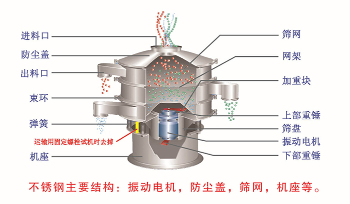 网架，筛网，机座，出料口，防尘盖，筛盘等。