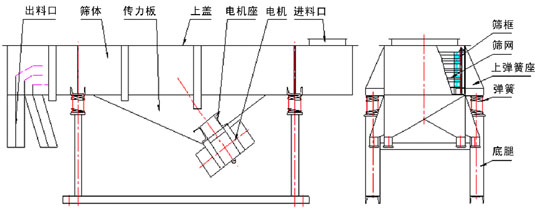 食品直线振动筛主要结构：出料口，筛体，传力板，上盖，电机座，电机，进料口，筛框，筛网，上弹簧座，弹簧，底腿等。