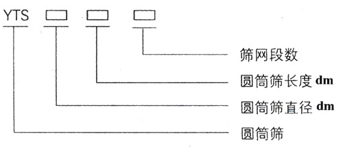 滚筒筛型号：筛网段数，圆筒筛长度，直径。