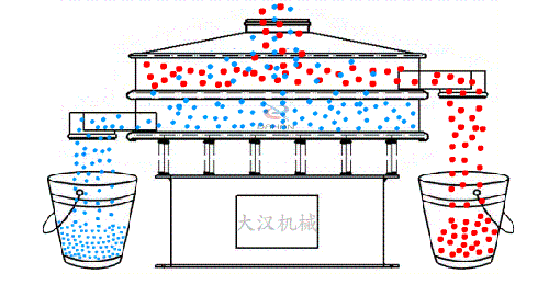玉米振动筛的工作原理：物料从进料口进入筛箱内，通过振动电机的不断振动与筛孔大小的控制从而实现物料的筛分目的