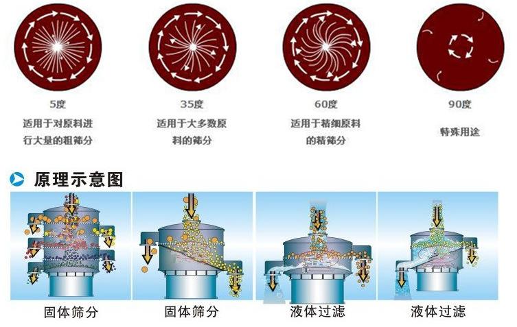豆浆振动筛工作原理：振动电机偏心块的夹角设置：5°：适用于对原料进行大量的粗筛35°适用于多数原料的筛分。60°适用于精细原料的精筛分。90°特殊用途。
