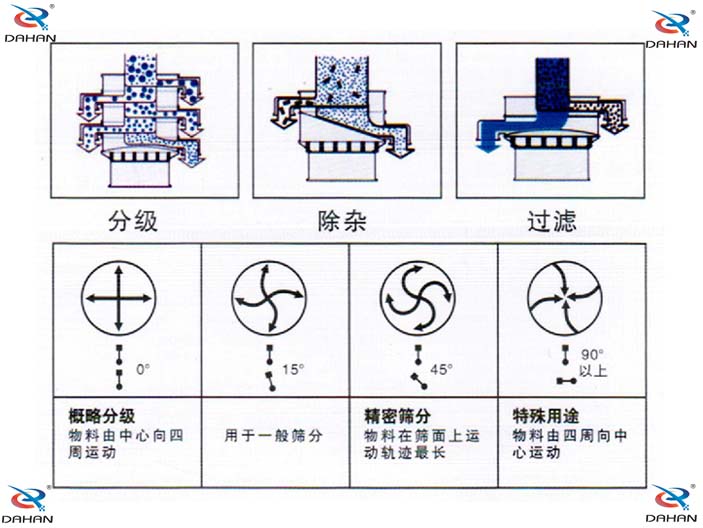 单层振动筛结构原理图：概略分级：物料由中心向四周运动，用于一般筛分。精密筛分：物料在筛面上运动轨迹较长，特殊用途：物料由四周向中心运动。