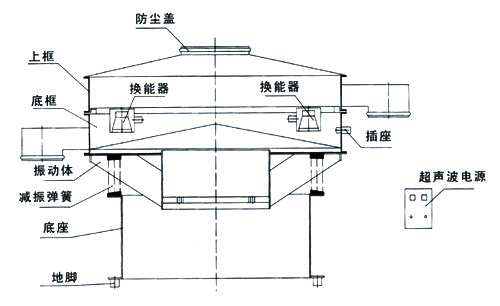 气体保护超声波振动筛结构：防尘盖，上框，底框，振动体，减振弹簧，底座，地脚，换能器，插座，超声波电源。