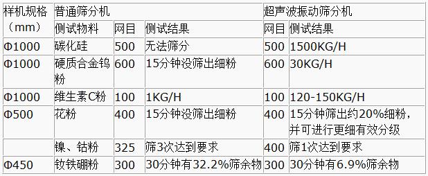 超声波振动筛对比图
