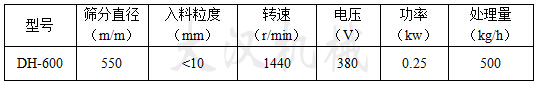600型振动筛技术参数型号：DH-600筛分直径（m/m）：550入料粒度（mm）：<10转速（r/min）：1440电压（V）：0.25才处理量：（kg/h）