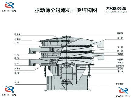 DH-800振动筛产品结构：防尘盖，小束环，上框，中框，底框，大束环 ，机座，进料口，冲孔板等。
