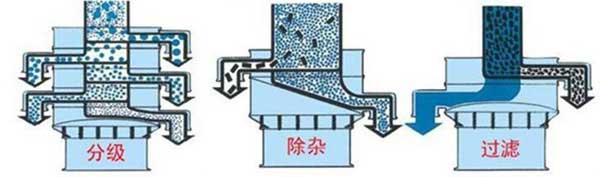 粗砂糖振动筛筛分示意图:分级，除杂，过滤。
