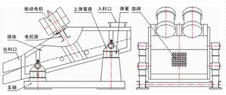 KZS矿用振动筛的结构示意图：振动电机，上弹簧座，入料口，弹簧，筛网，筛体，电机座，出料口，支腿。