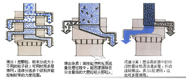 塑料防腐振动筛：筛分：把颗粒，粉尘筛分成大小不同的粒子段，可同时用多层筛网，连续筛分选多个级别并能控制较窄的粒度范围。筛出杂质：高性能筛机在高流量处理过程中，能迅速清除百分含量低的大颗粒或小颗粒。浆渣分离：把各类浆液中的非溶性固体物质迅速清楚，并能连续排渣，多为1层使用，但也可多层使用。