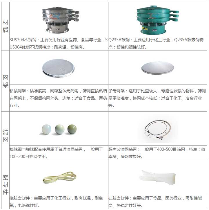 气体保护超声波振动筛的优势：材质优势：304不锈钢：主要使用行业有：医药，食品等行业，US304优质不锈钢特点：耐高温，韧性高。子母网架结构：适用于比重较大，磨琢性较强的物料，筛网已更换，换网成本低：适合于化工，冶金行业等。超声波清网装置：一般于400-500目筛网，特点：效率高，清网效果好。硅胶密封件：主要应用于食品，医药行业，吸附性能高，热稳定性好等。