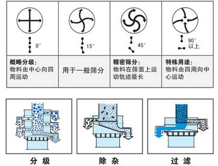 气体保护振动筛筛分功能：分为：分级，除杂，过滤。概率分级：物料由中心向四周运动，用于一般筛分，精密筛分：物料在筛面上运动轨迹最长，特殊用途：物料由四周向中心运动。