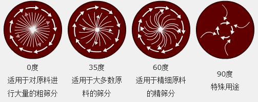 调节电机上、下两端的相位角，可以改变物料在筛面上的运动轨迹