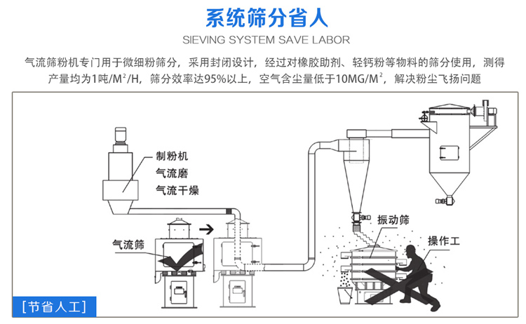 气流筛粉机筛分效率可达95%以上，产量是普通振动筛的5-10倍或更高